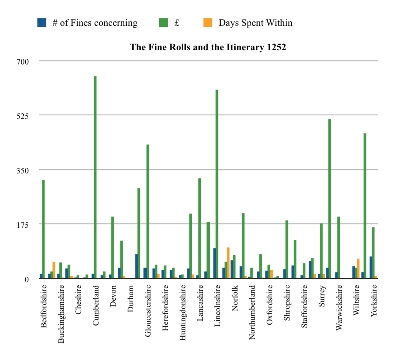 The Fine Rolls and the Itinerary, 1252