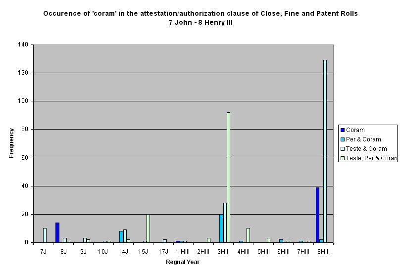 Occurrence of coram