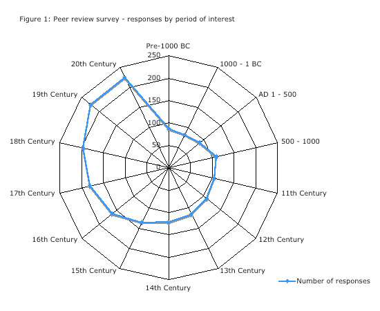 Figure 1 Peer Review Survey - responses by period of interest