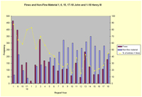 Fines and non-fine material 1, 6, 15, 17-18 John and 1-18 Henry III